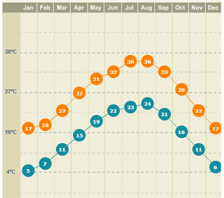 Clima em Austin, gráfico do site weather.com