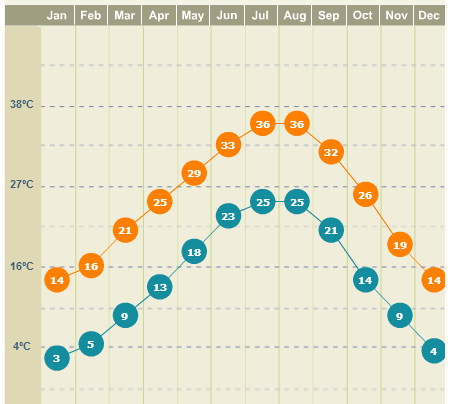 Clima em Dallas, gráfico do site weather.com