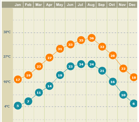 Clima em San Antonio, gráfico do site weather.com