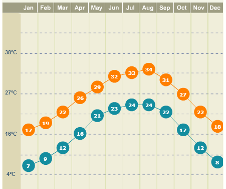 Clima em Houston, gráfico do site weather.com