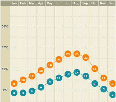 Clima em Seattle: mesmo no verão, é fresquinho