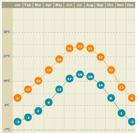 Média de temperatura em Albuquerque, do site weather.com