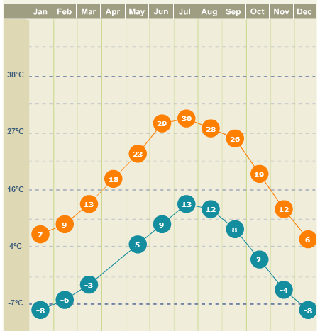 Média de temperatura em Santa Fé, do site weather.com