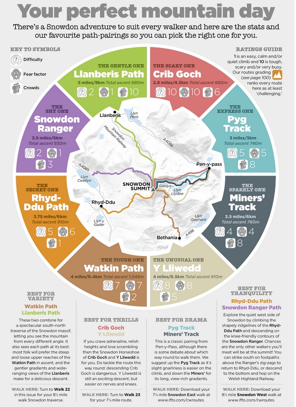 Snowdon Walks Infographic 610