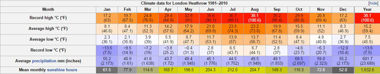 temperatura em Londres